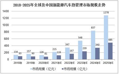 2020-2025年中国新能源汽车热管理系统市场前景预测及投资方向研究报告