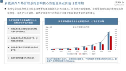 新能源汽车热管理与能源管理的市场趋势与技术挑战
