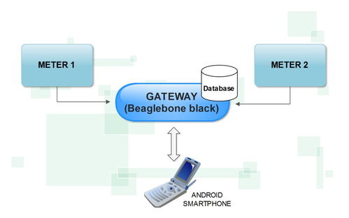 构建智能家居能源监控管理系统 迈向高效节能的生活